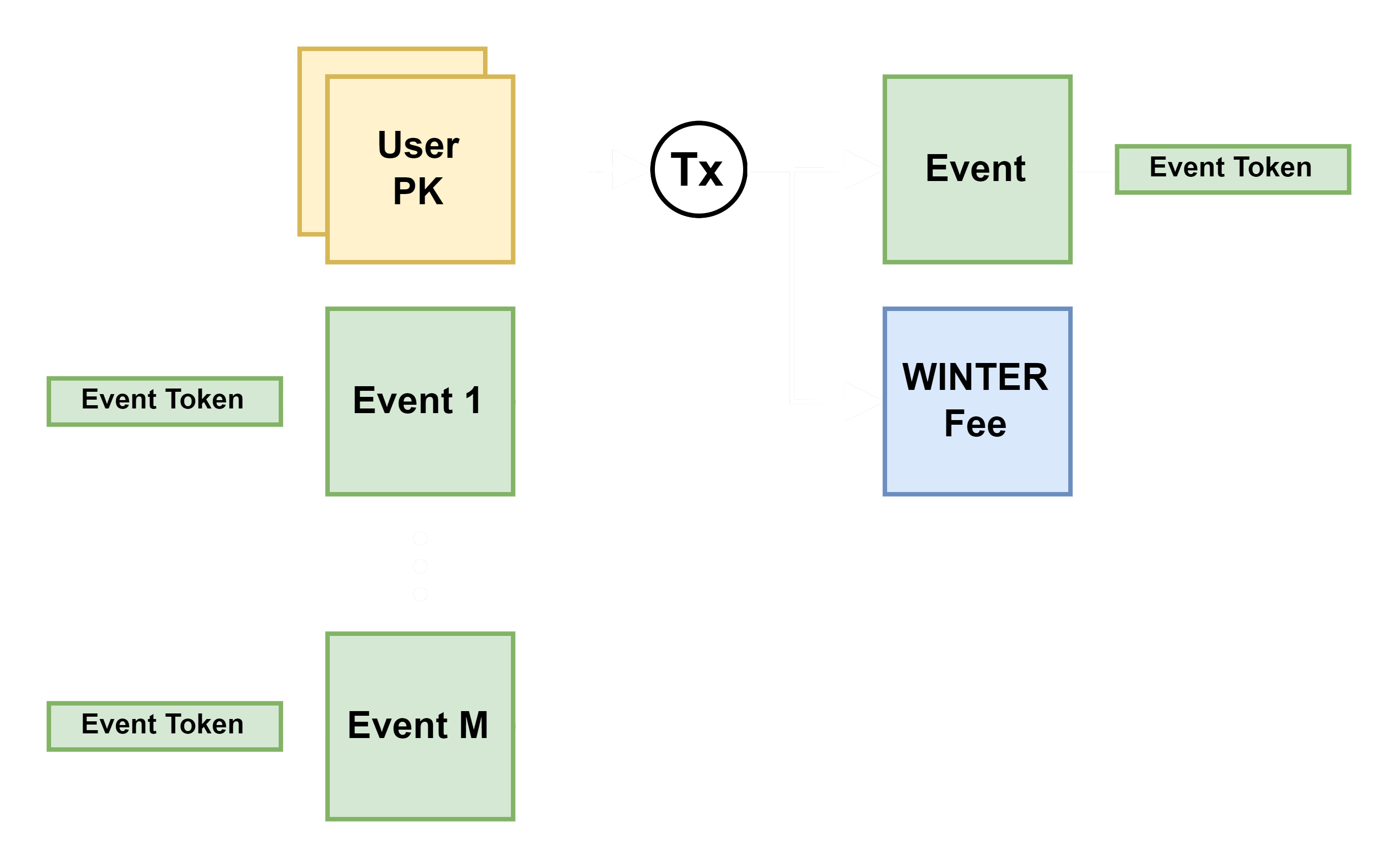 Association Event Diagram