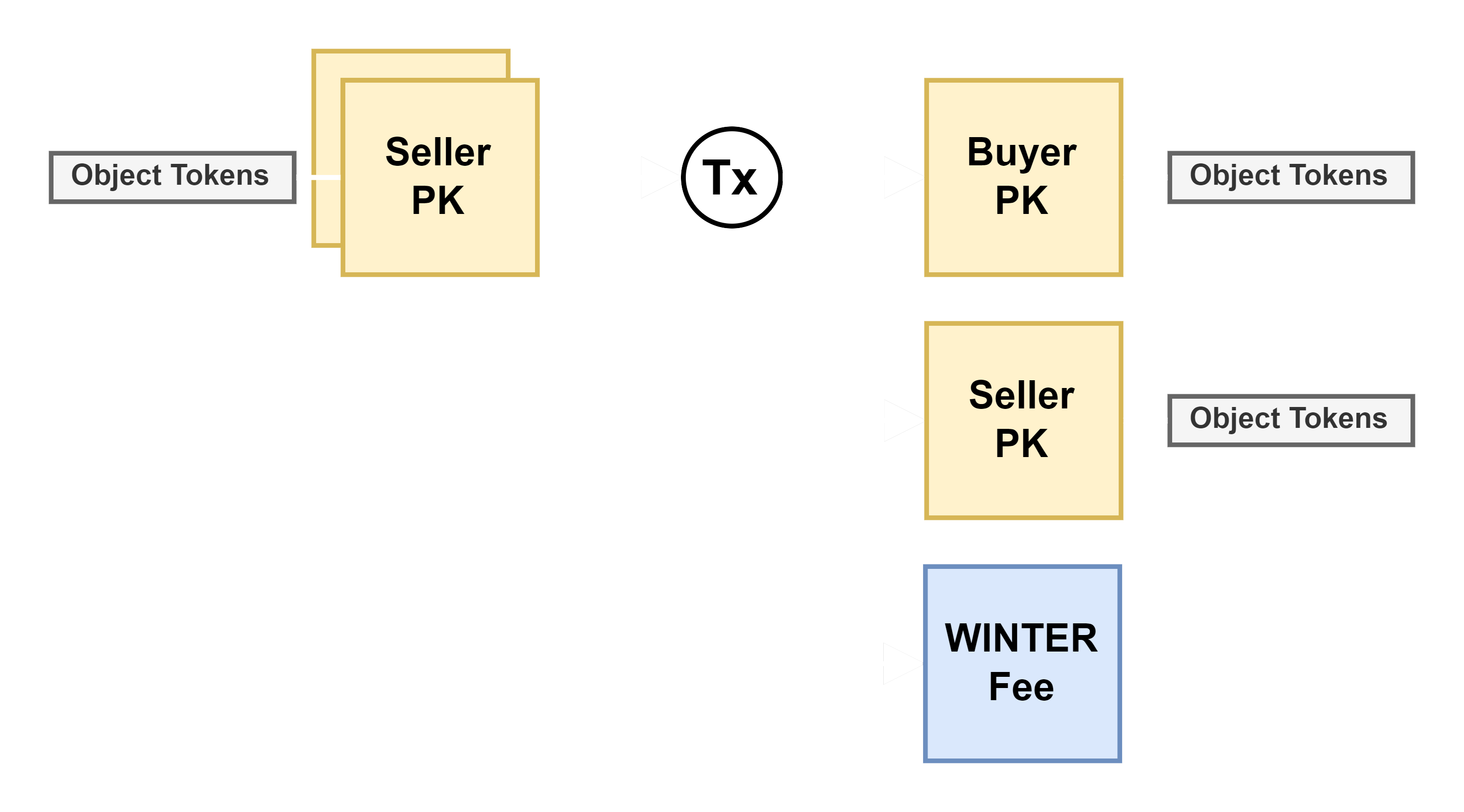 Buying Transaction Diagram