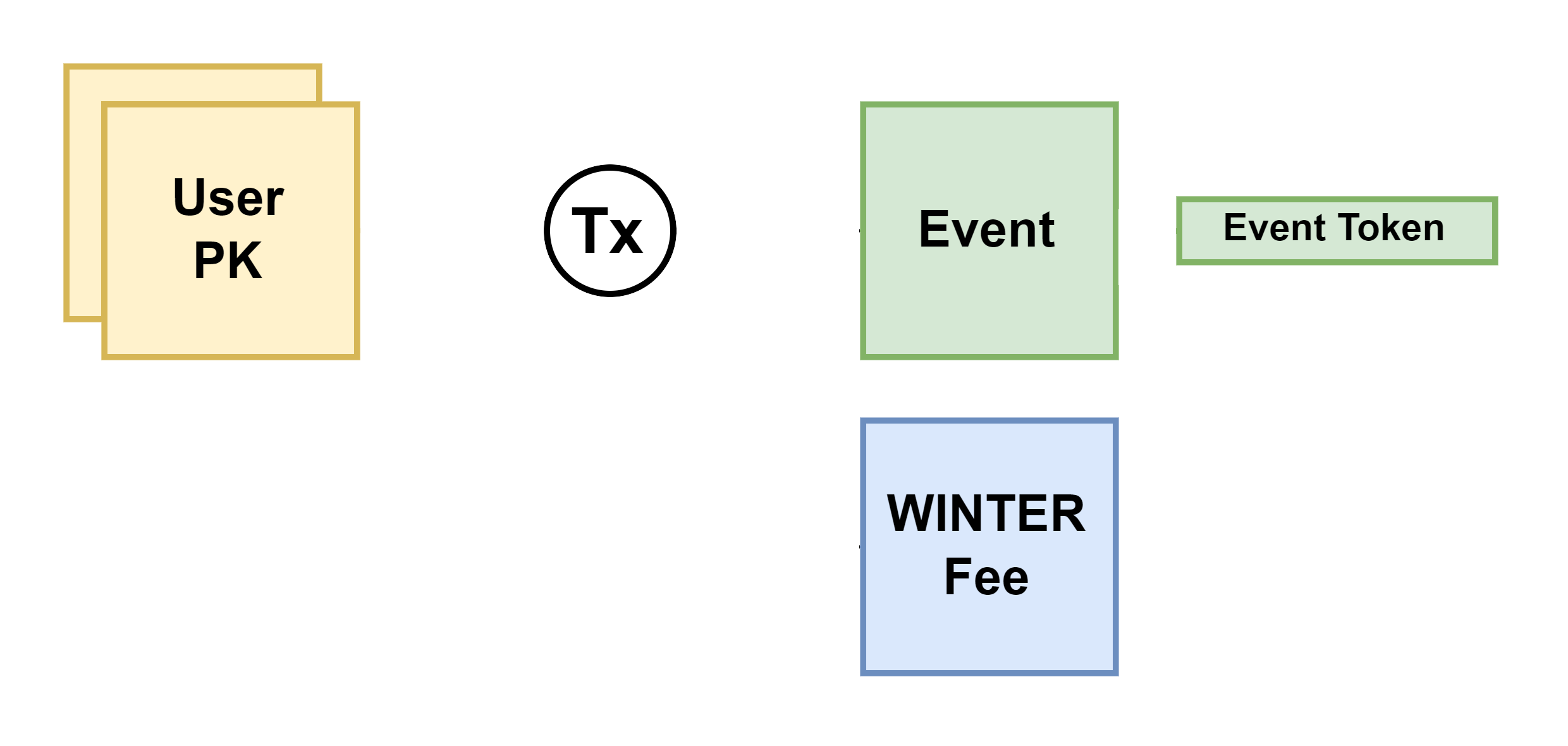 Object Event Diagram