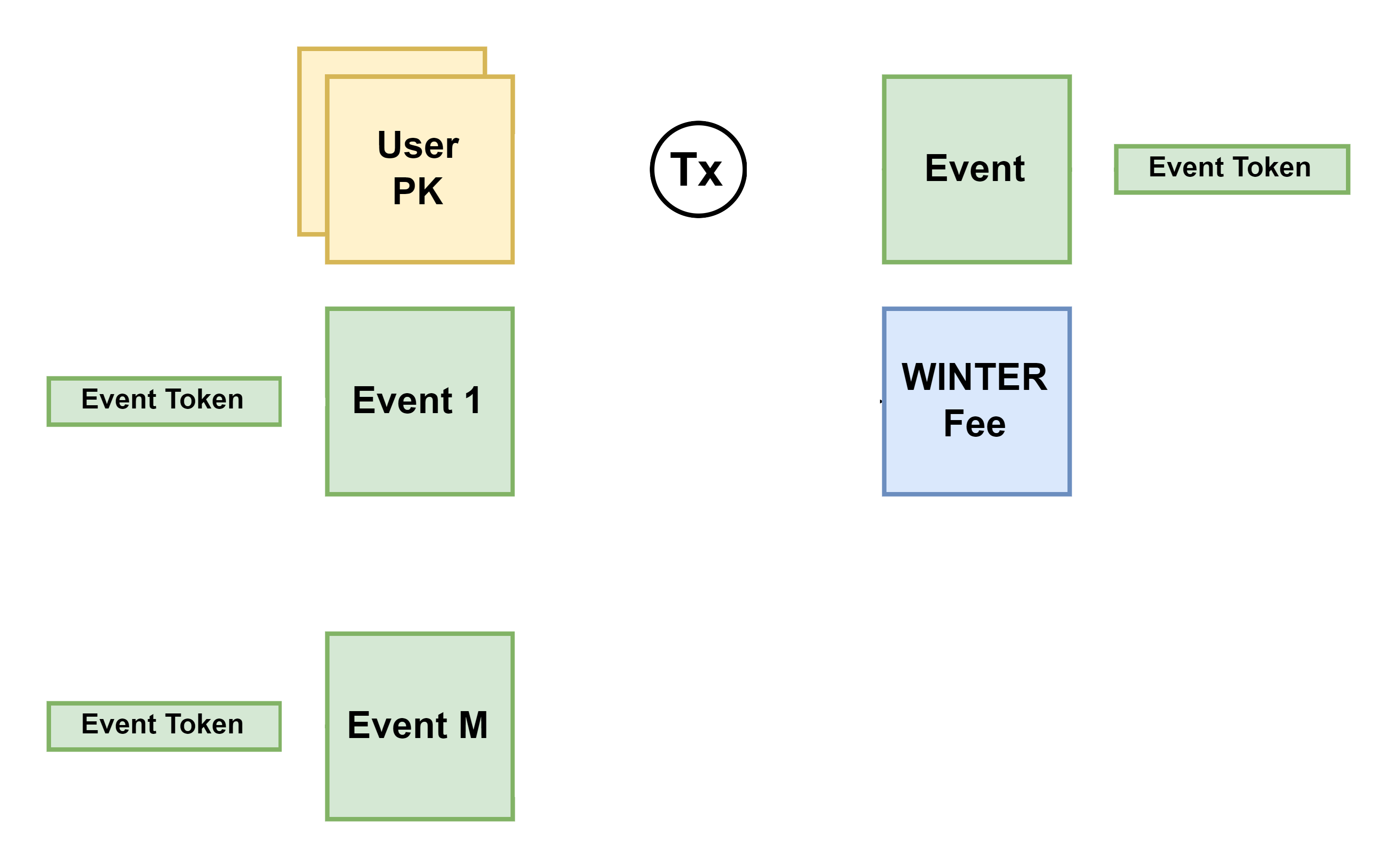 Transformation Event Diagram